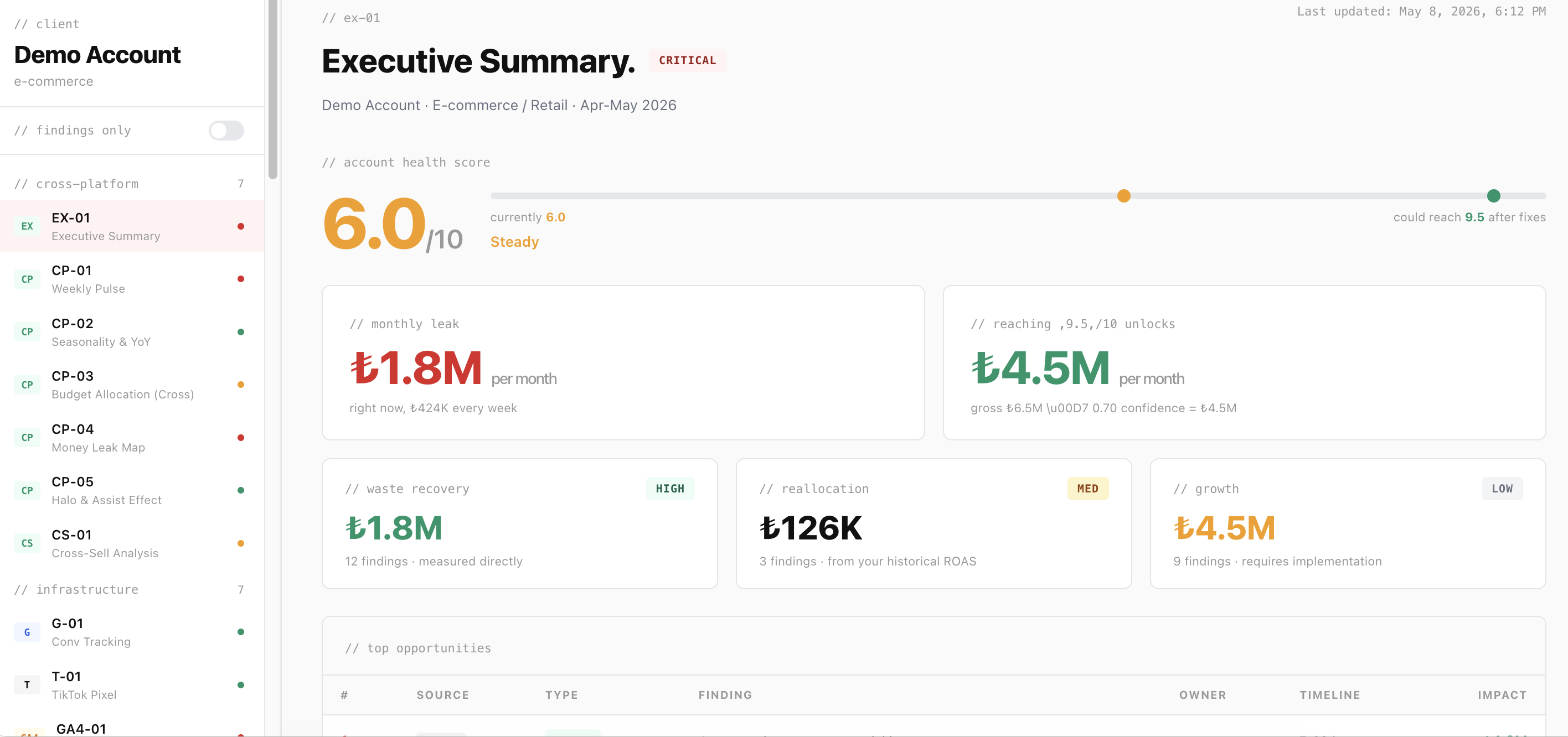 Executive Summary paneli — hesap sağlık skoru, aylık kayıp, unlock potansiyeli