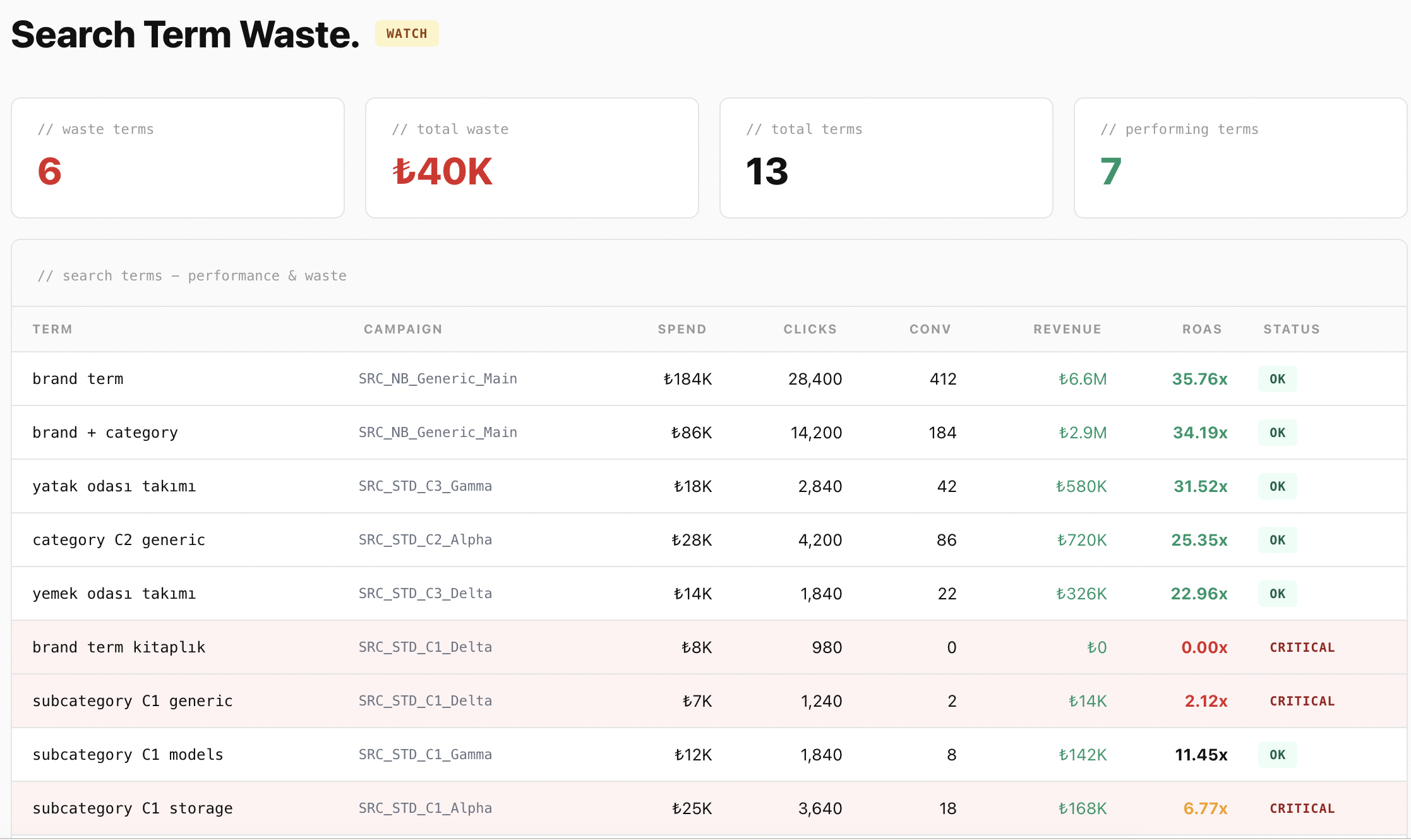 Search Term Waste paneli — arama terimi performans ve israf analizi