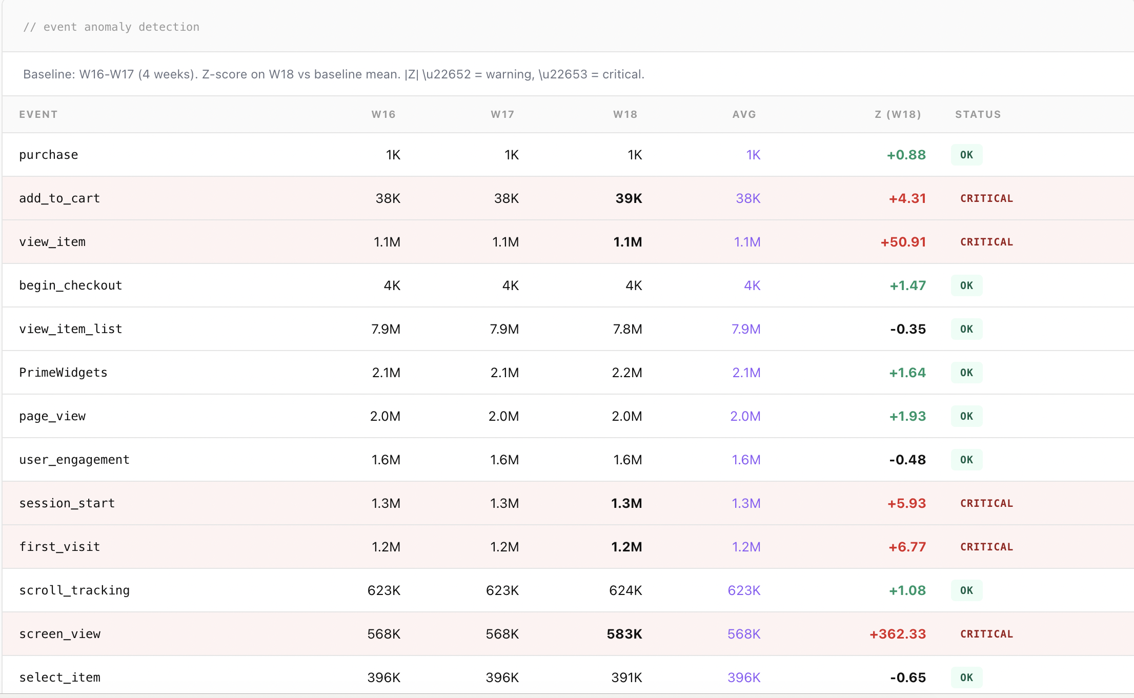 Event Anomaly Detection paneli — GA4 event hareketleri
