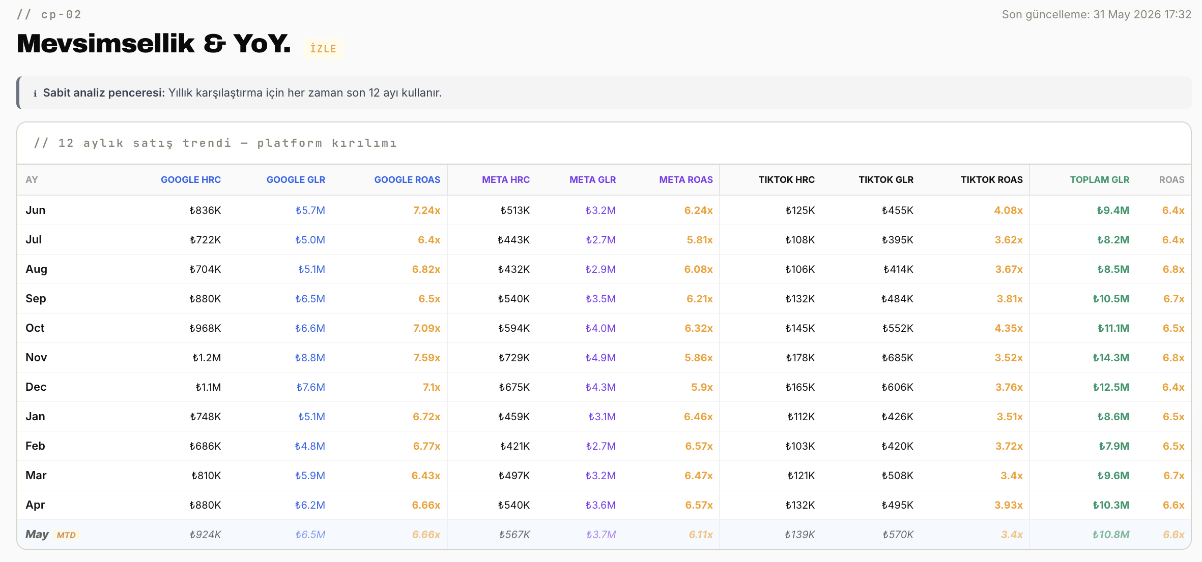 Seasonality & YoY paneli — mevsim eğrileri ve yıllık karşılaştırma