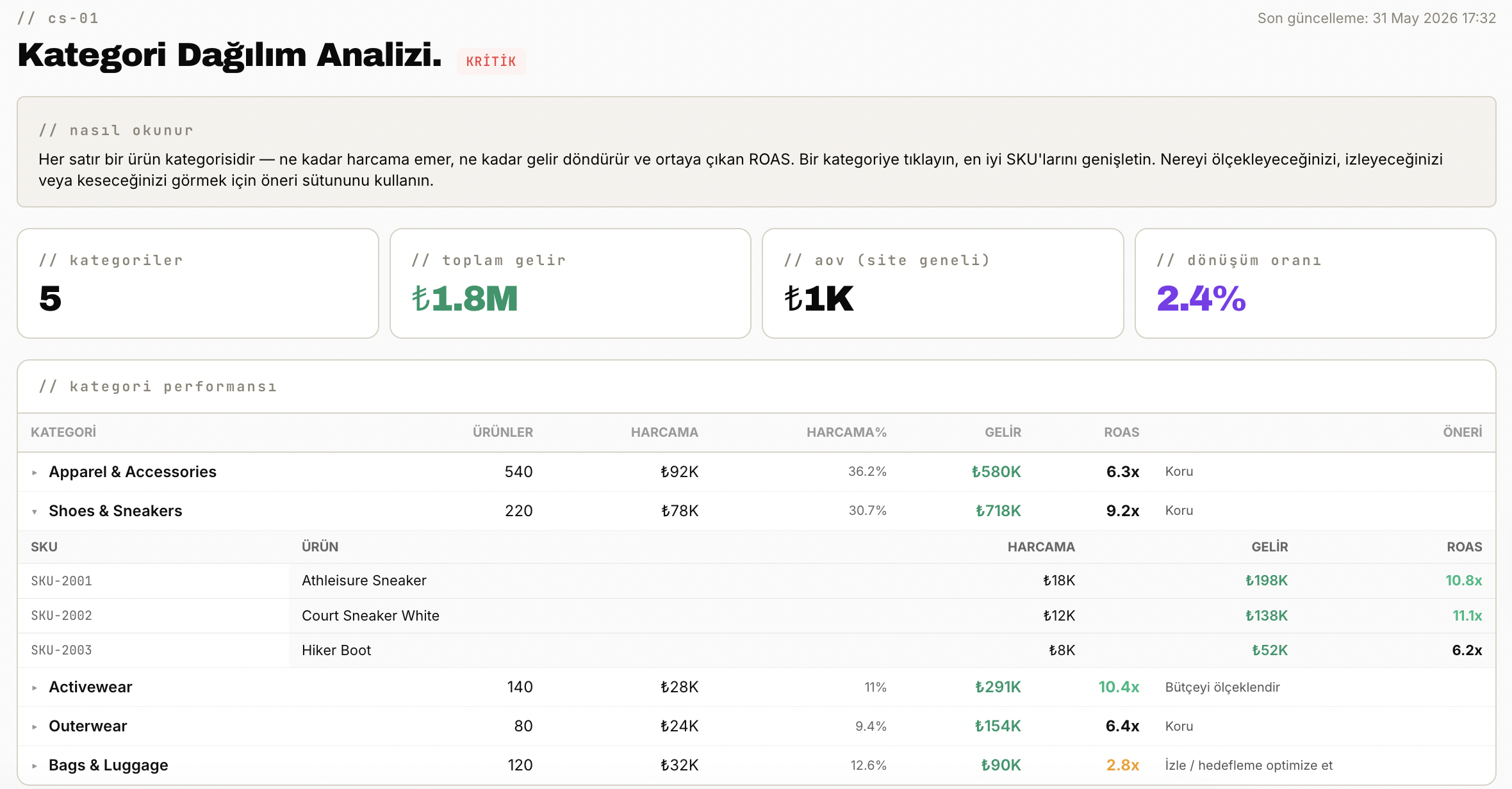 Cross-Sell Analysis paneli — kategori karması ve cross-sell fırsatları