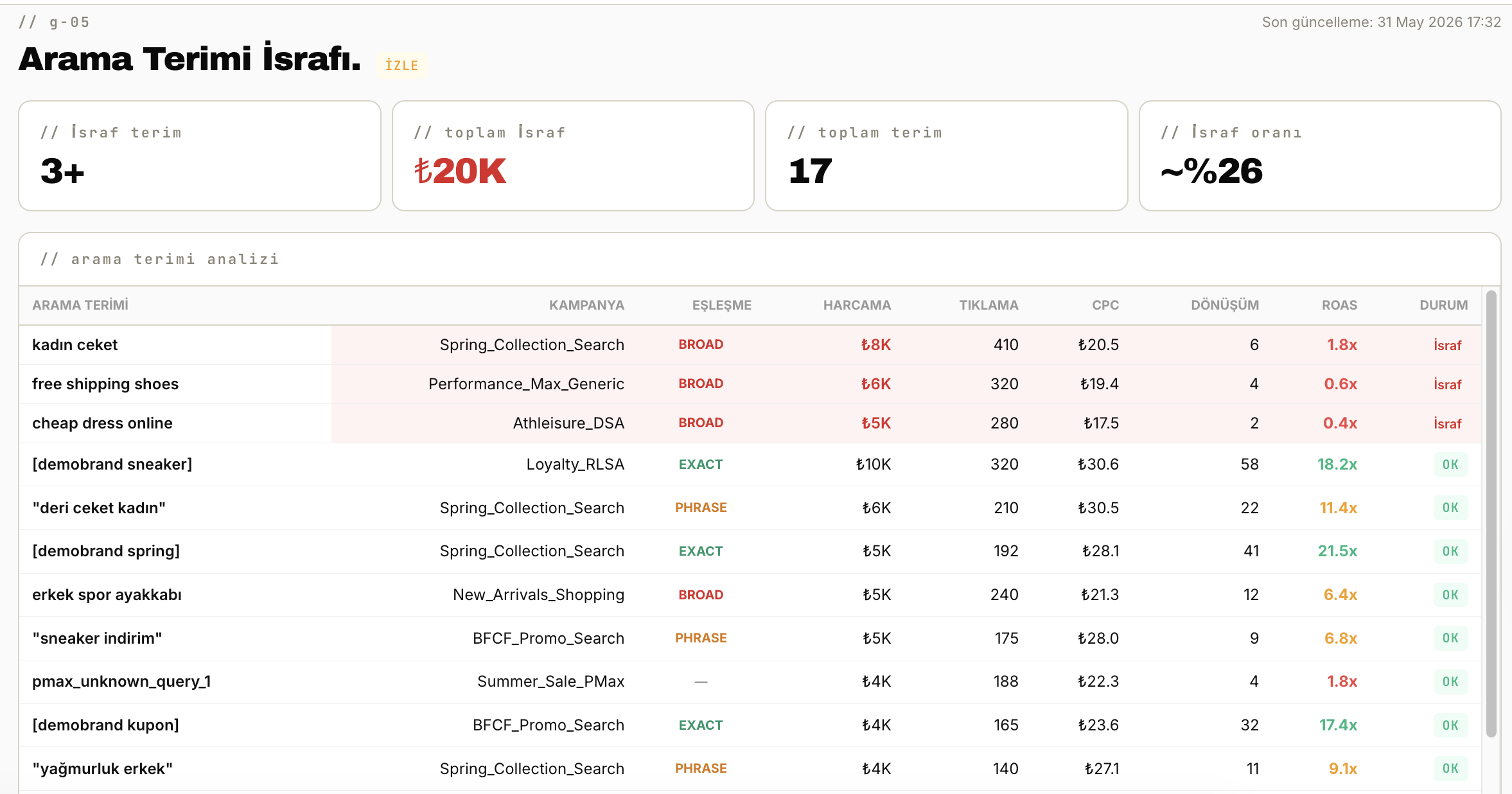 Search Term Waste paneli — arama terimi performans ve israf analizi