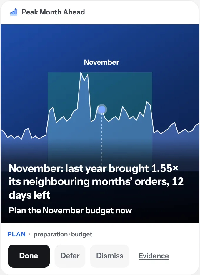 Peak Month Ahead card: November: last year brought 1.55× its neighbouring months’ orders, 12 days left. Plan the November budget now. Demo Brand, sample data