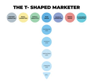 T-Shaped Marketer Model for expanding marketing skillset.